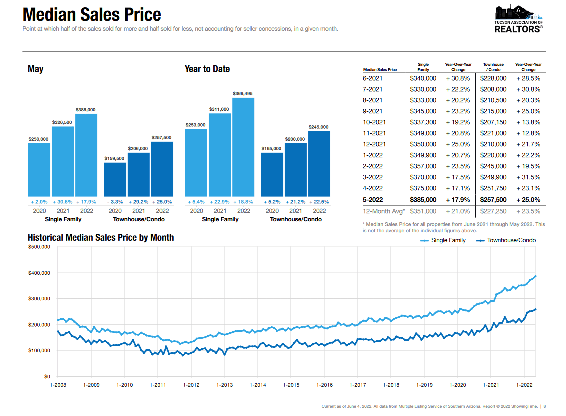 Tucson Median Sales Price May 2022