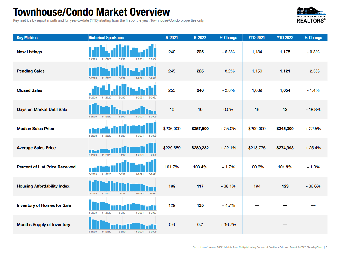 tucson housing market May 2022 condo Townhomes