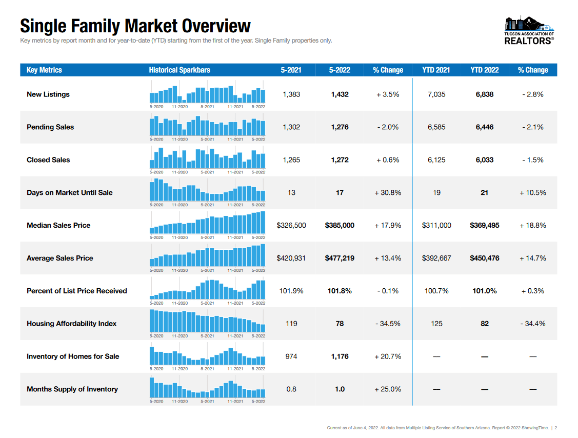 Single Family Homes May 2022