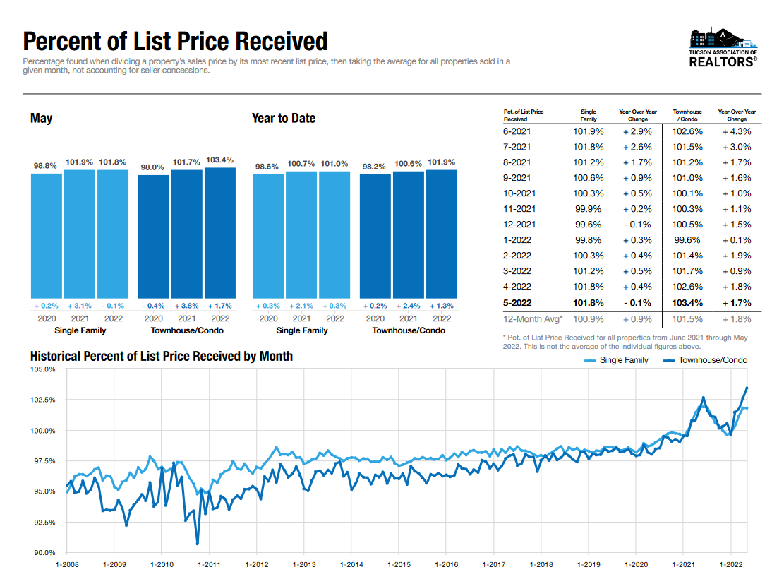 Percent of list price sold