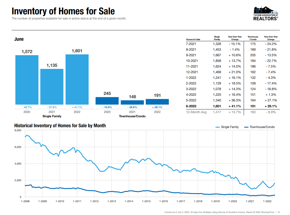 tucson active listings june 2022