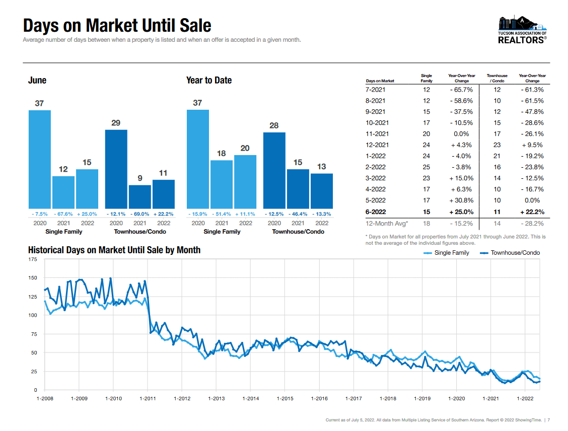 days on market tucson june 2022