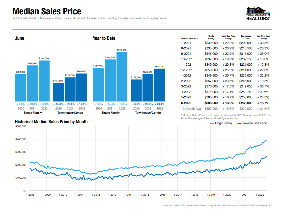 Tucson Median sale price june 2022