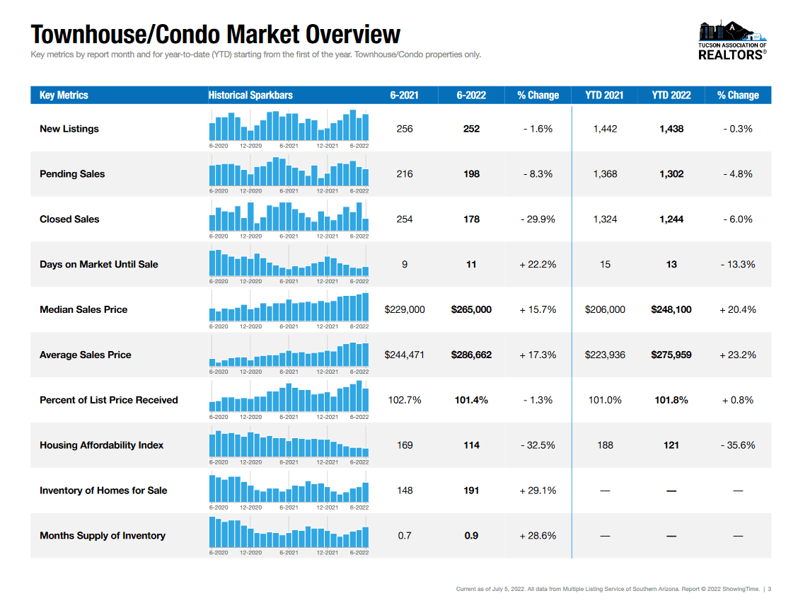 June 2022 condo townhomes
