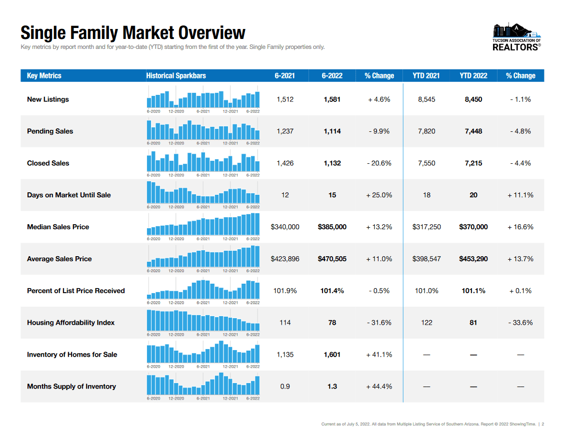 Tucson Housing Market June 2022 single family