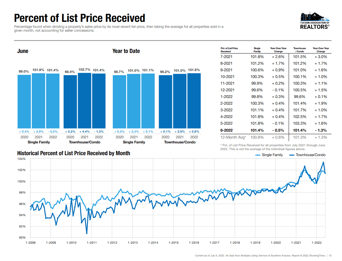 Sold to list percent june 2022