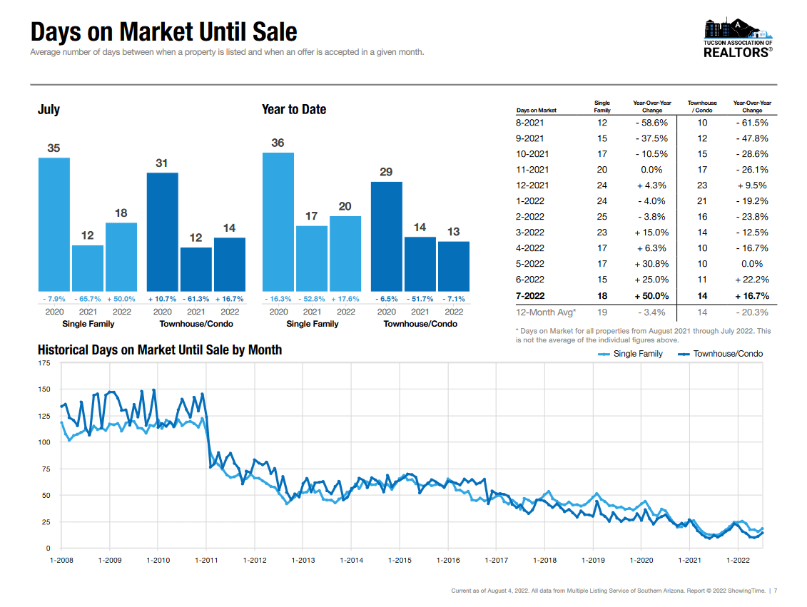 Tucson az Day on Market july 2022