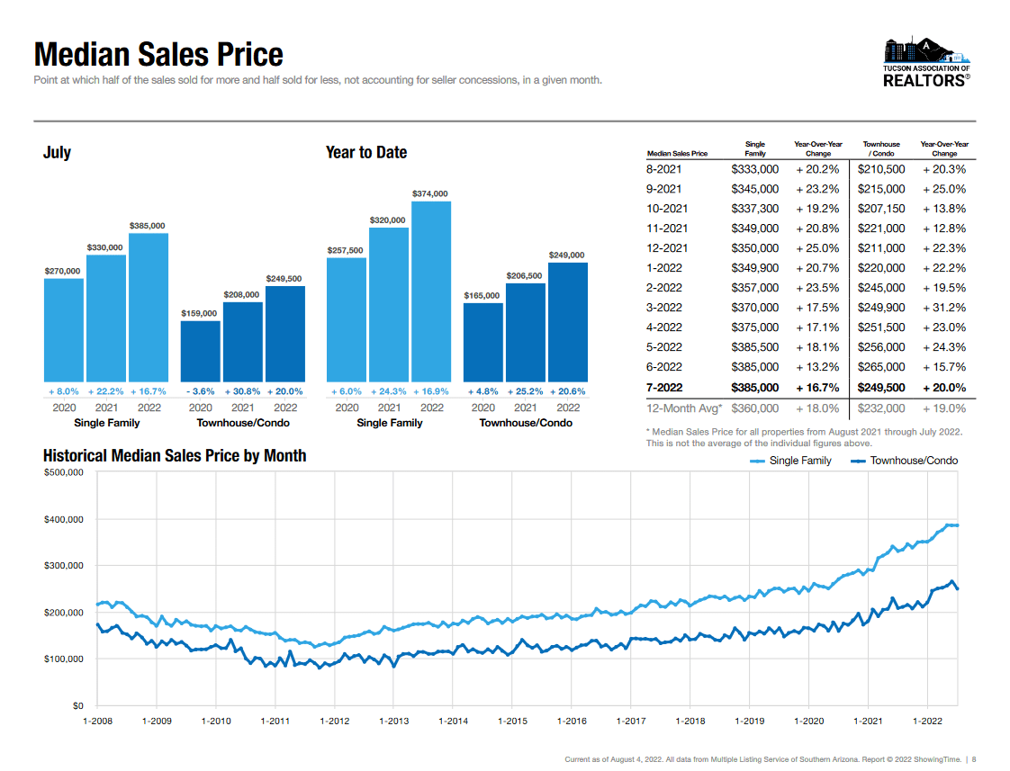 Median Sales Price Tucson July 2022