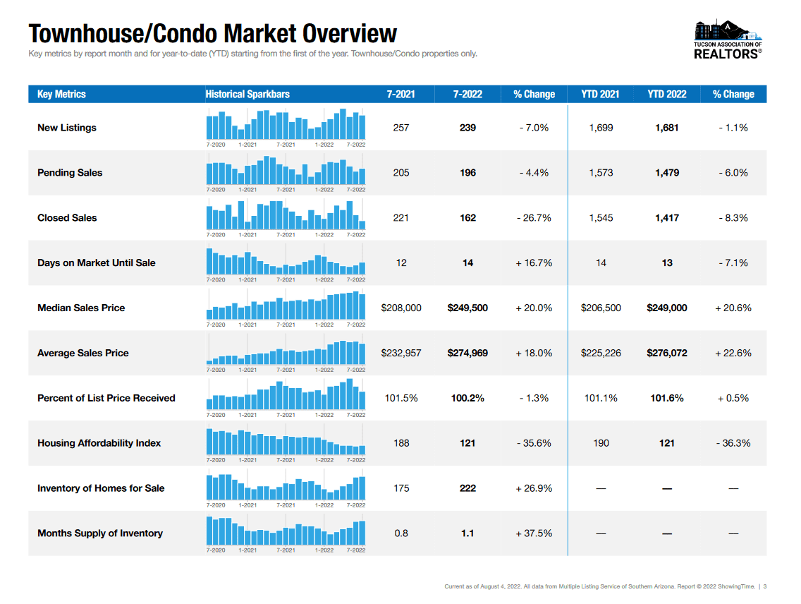 Condo townhouse Market Tucson July 20223