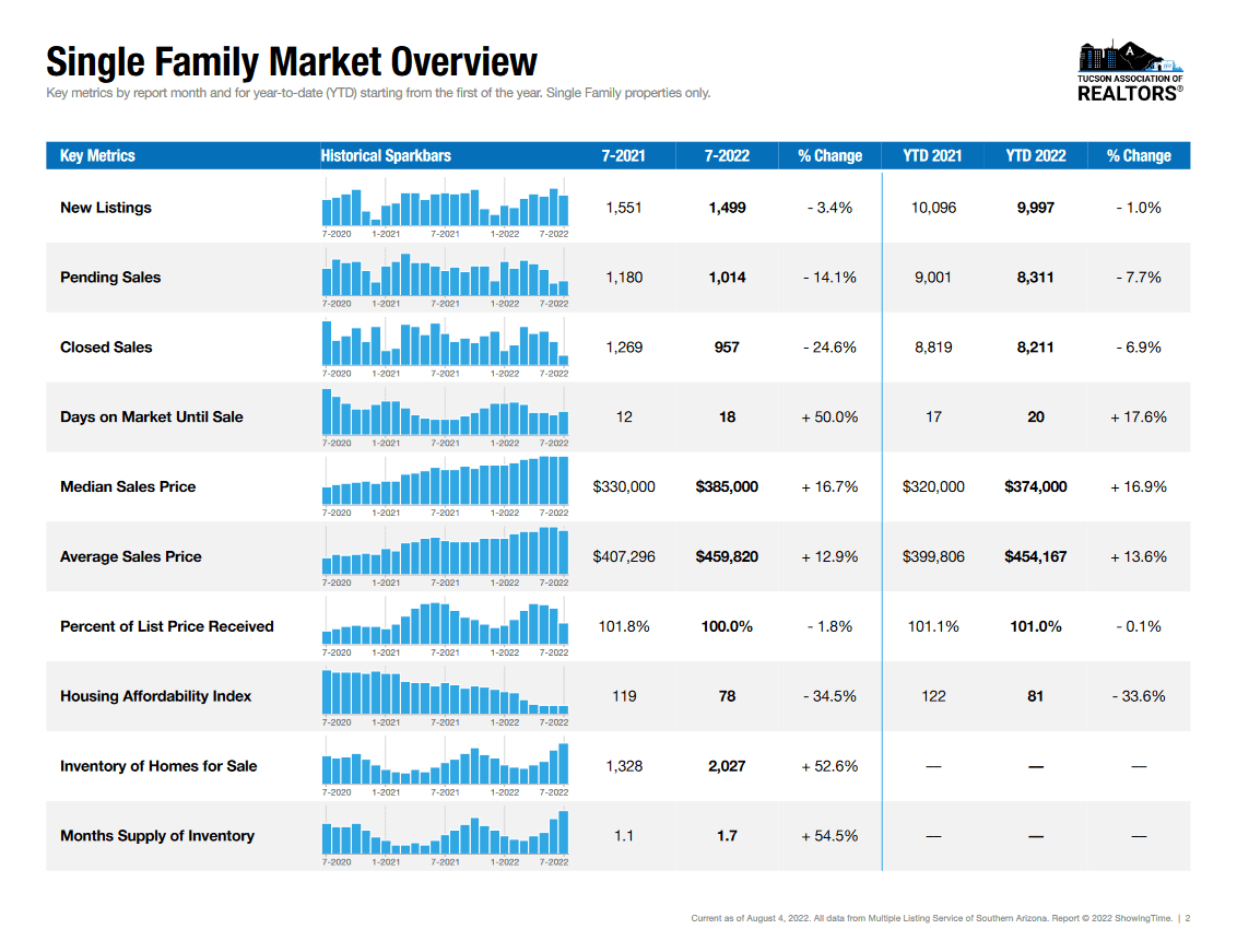 Tucson Housing Market July 2022