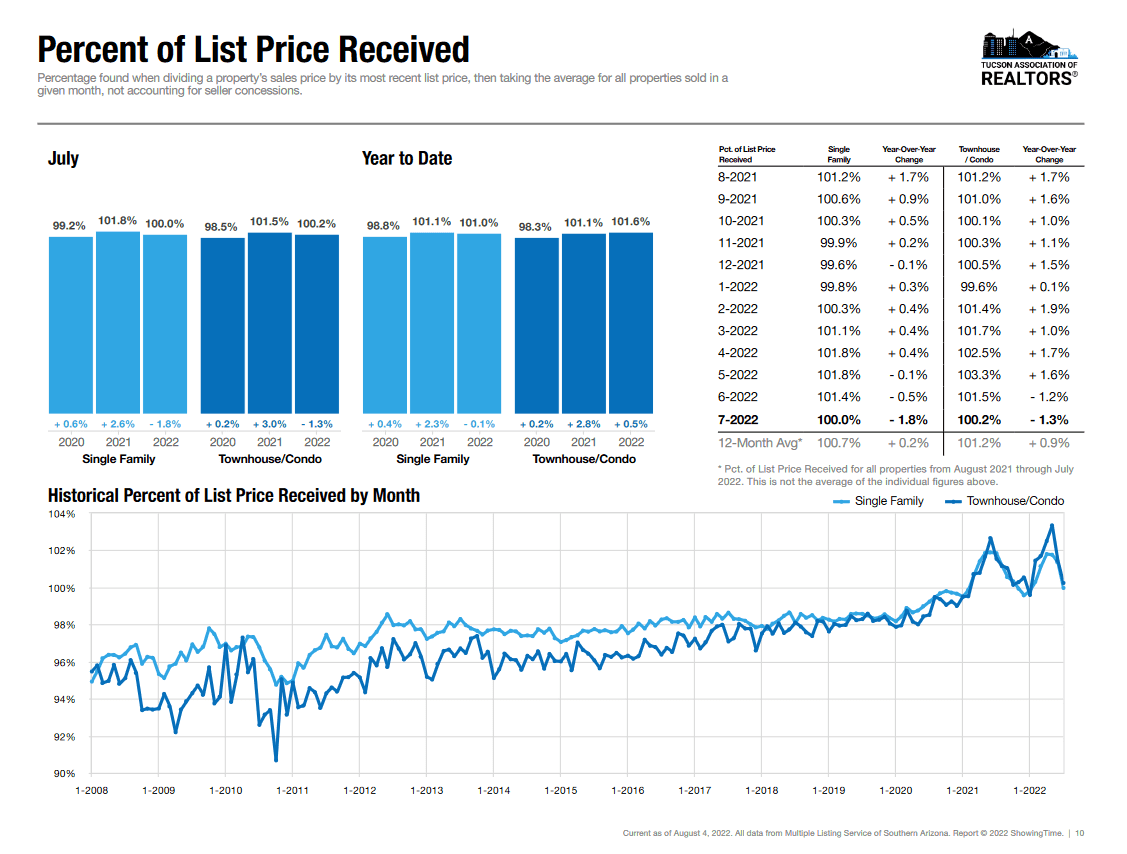 Percent Of Sales Price July 2022