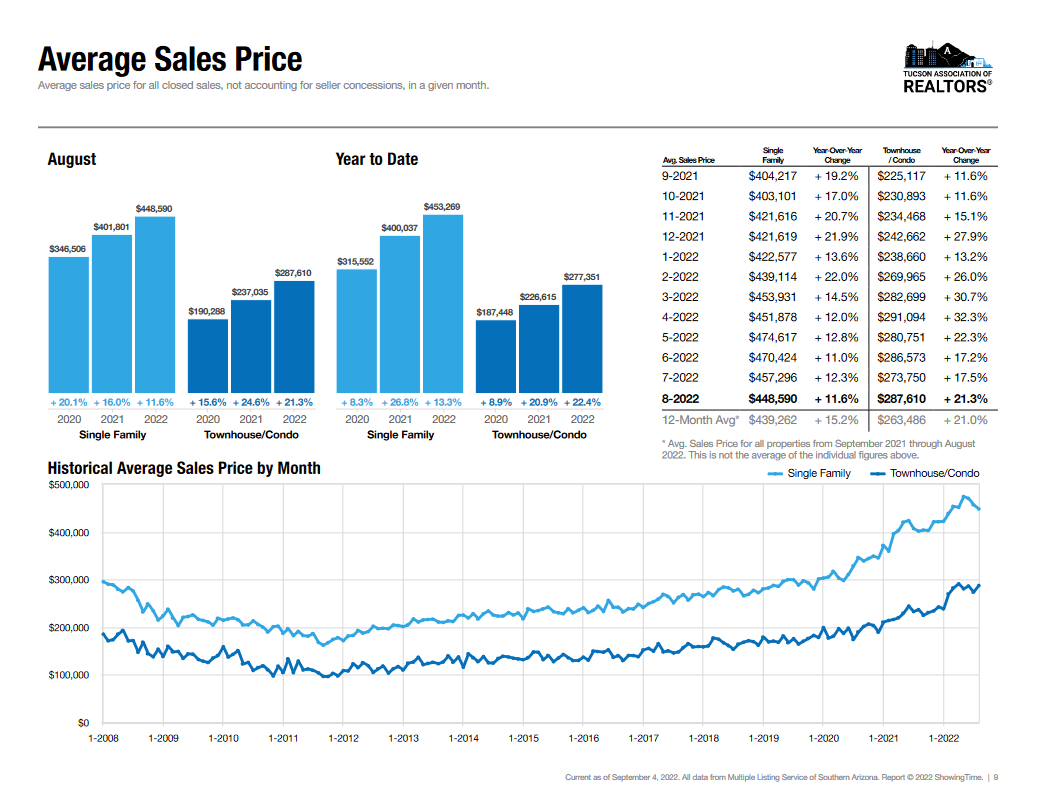 Average Sales parice Tucson 2022