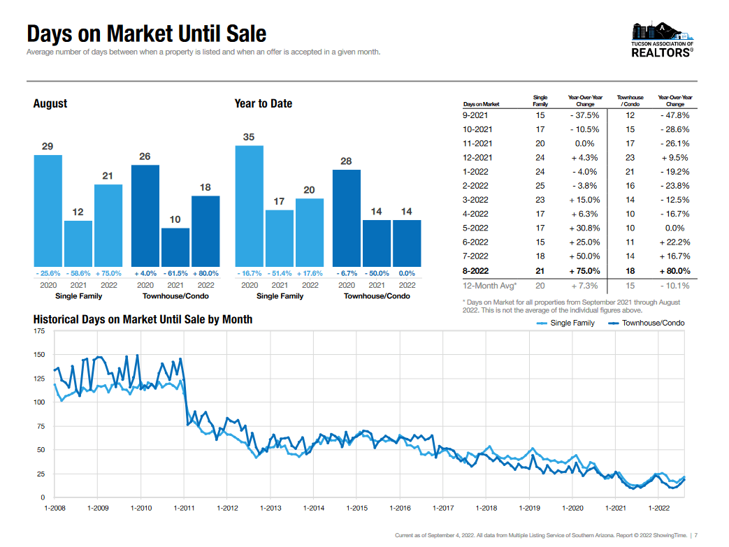 Days On Market August 2022