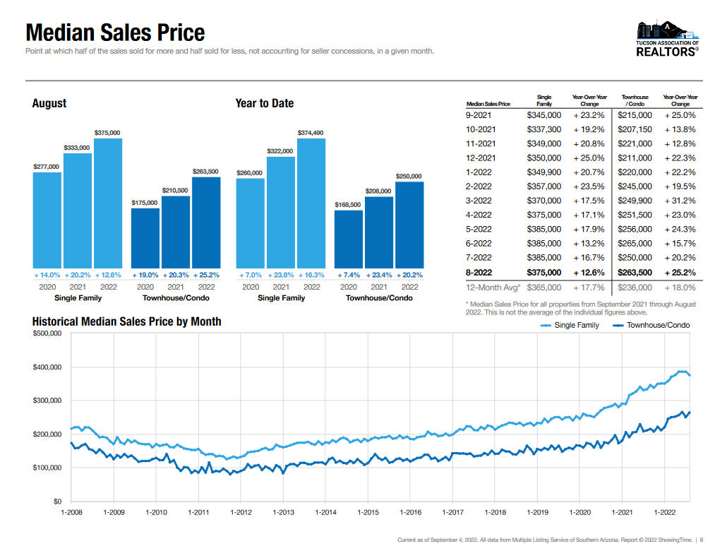 August 2022 Tucson Median Prices