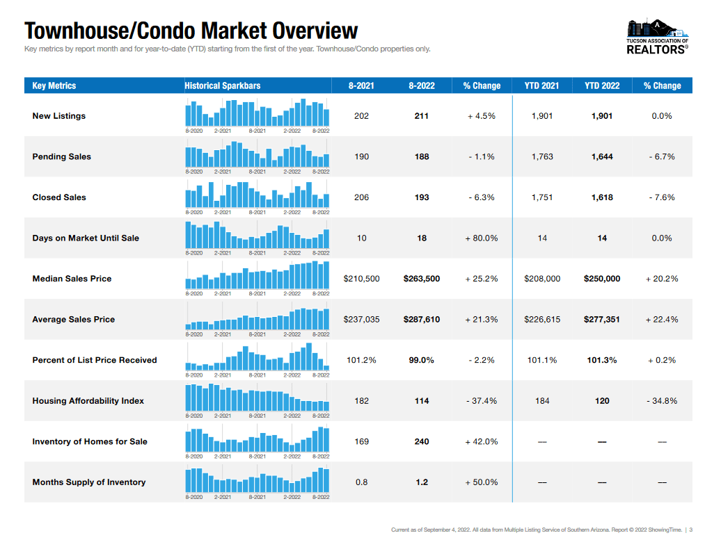 August Tucson Condos Townhouses 2022