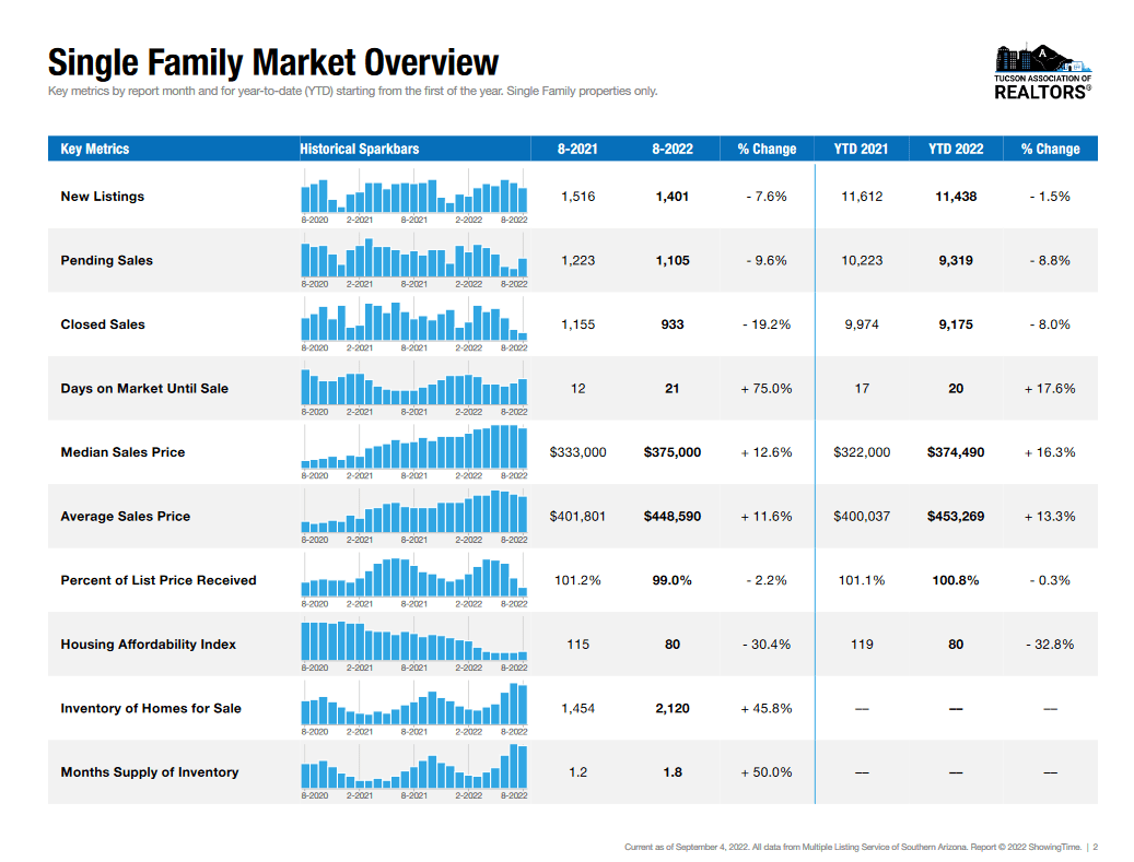 August 2022 Tucson Market