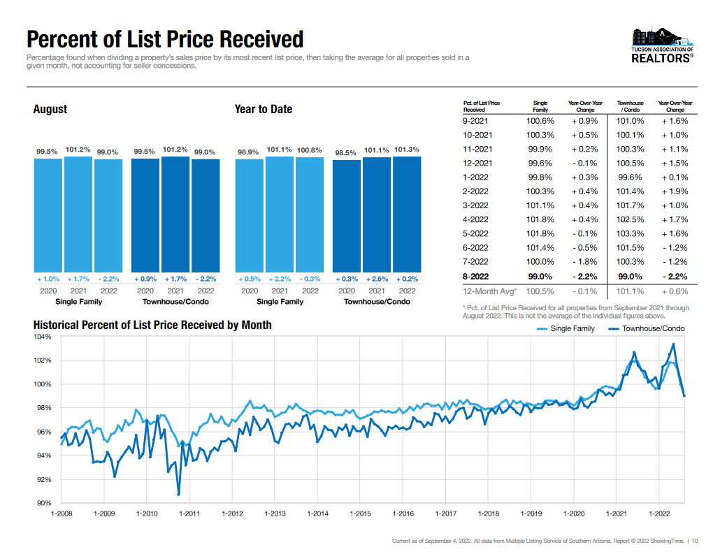 Percent List Price Tucson August