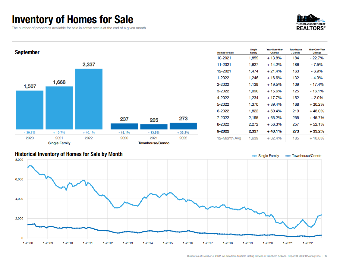 Tucson Active Listings Sept 2022