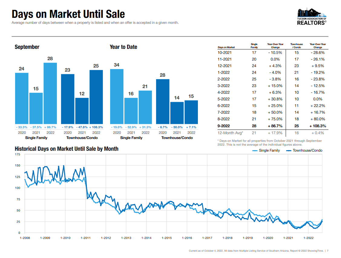 Days on market Tucson 2022 homes