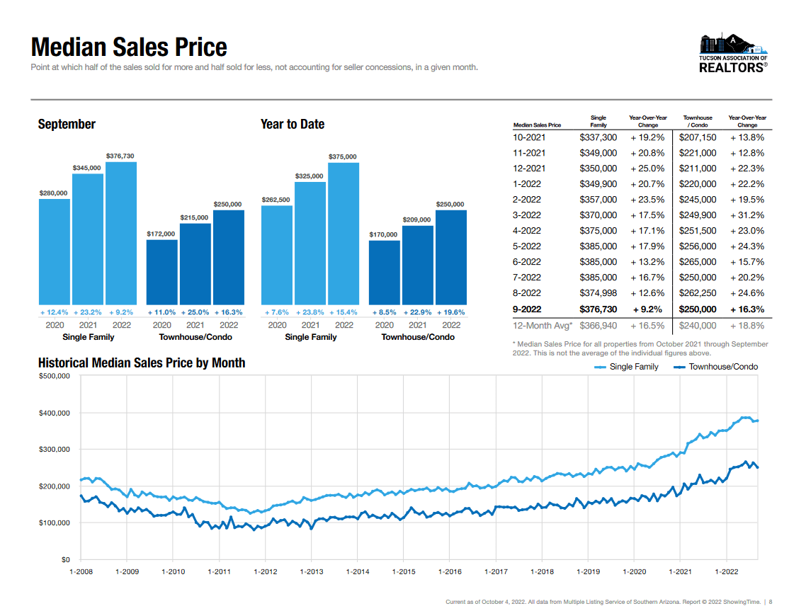 Tucson median price sept 2022