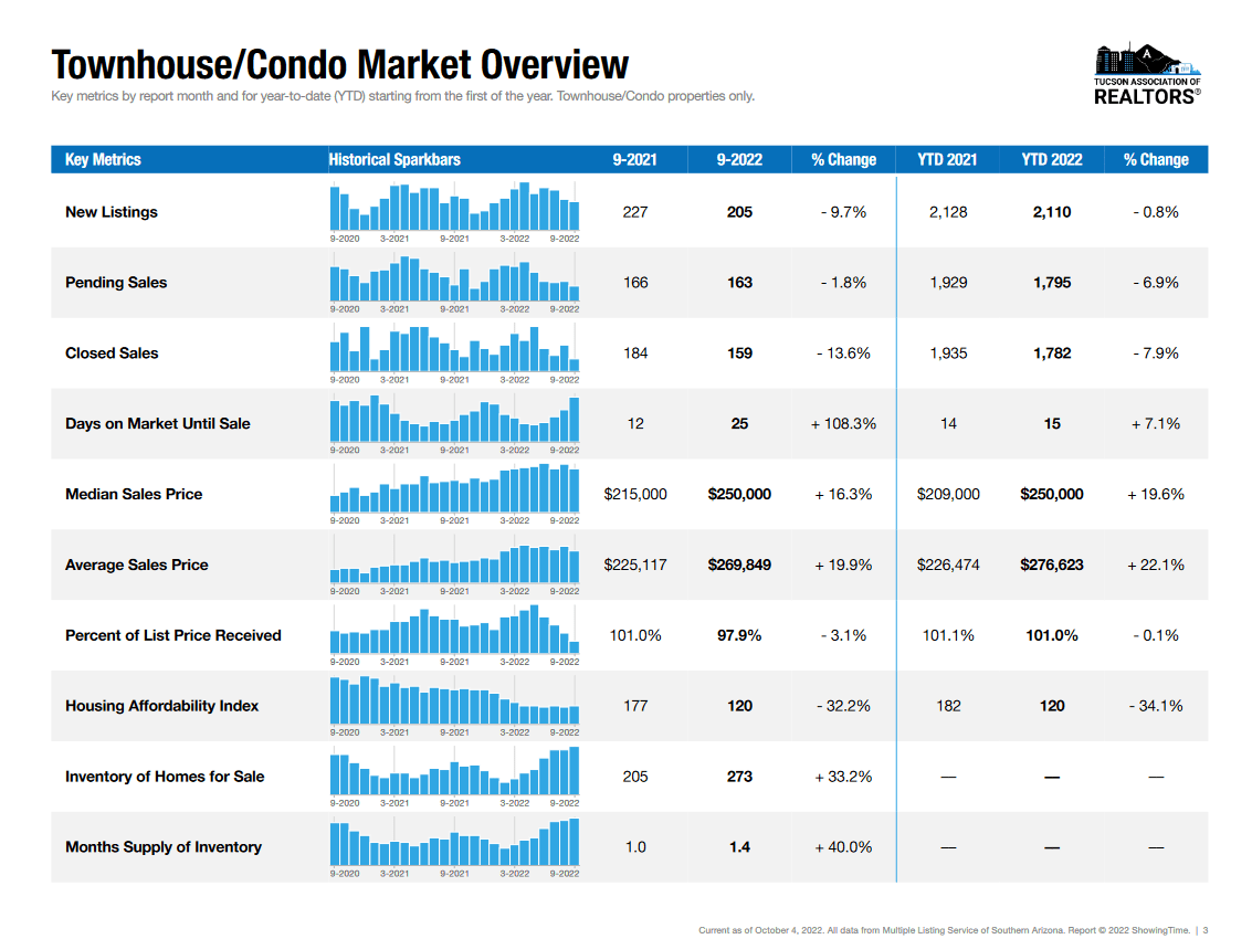 tucson condo september 2022