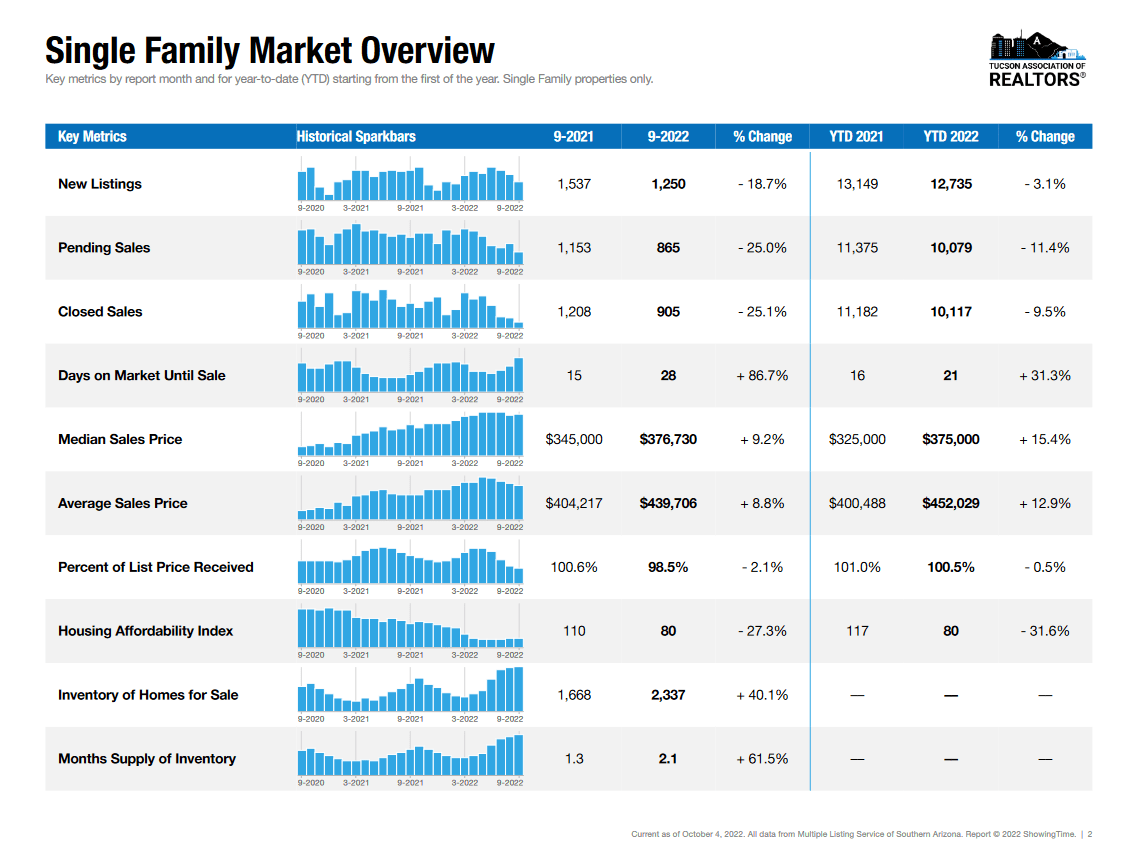 Tucson September 2022 single family