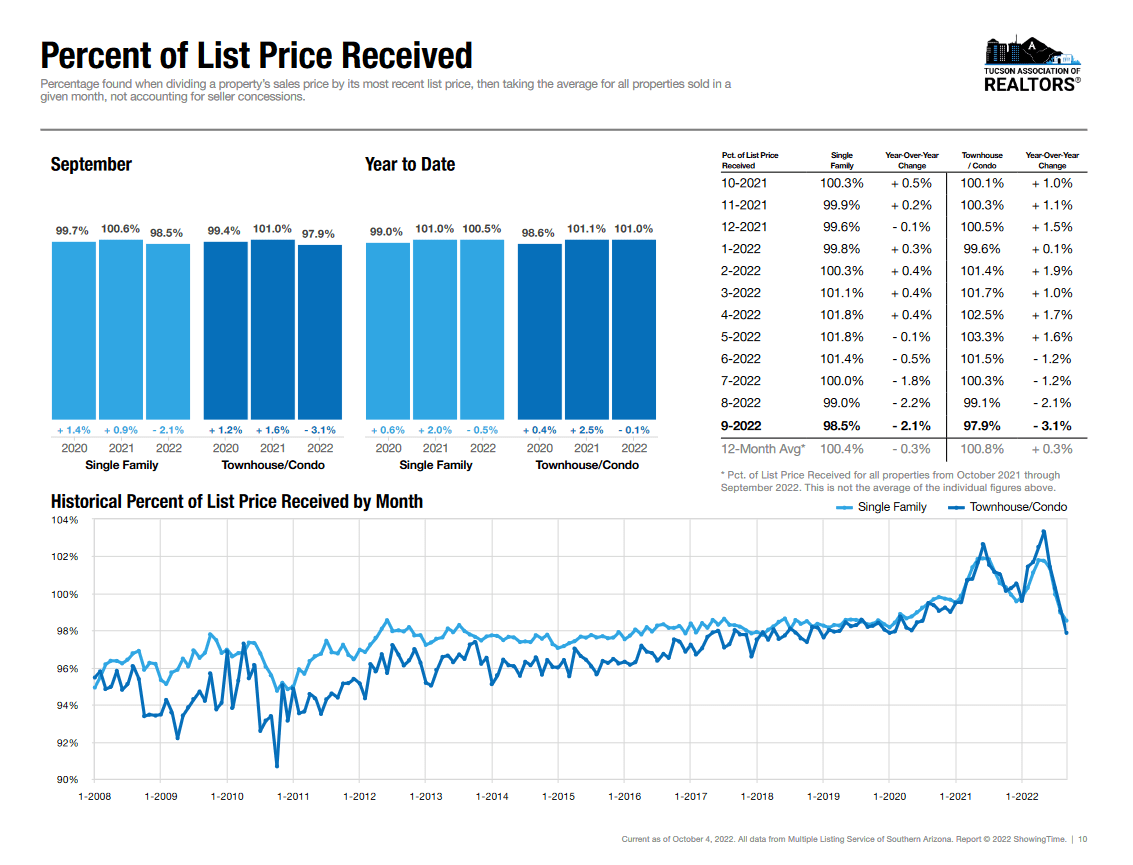 Percent Sale to list tucson 2022