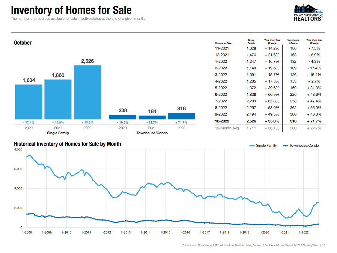 Active Listings Tucson October