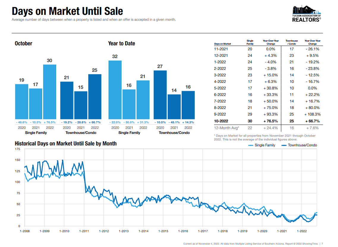 Days On Market October 2022