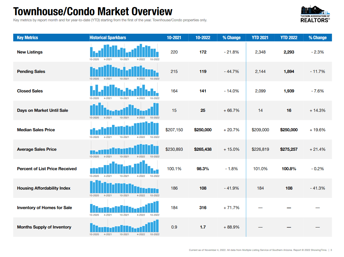 Condo Twonhouses Report