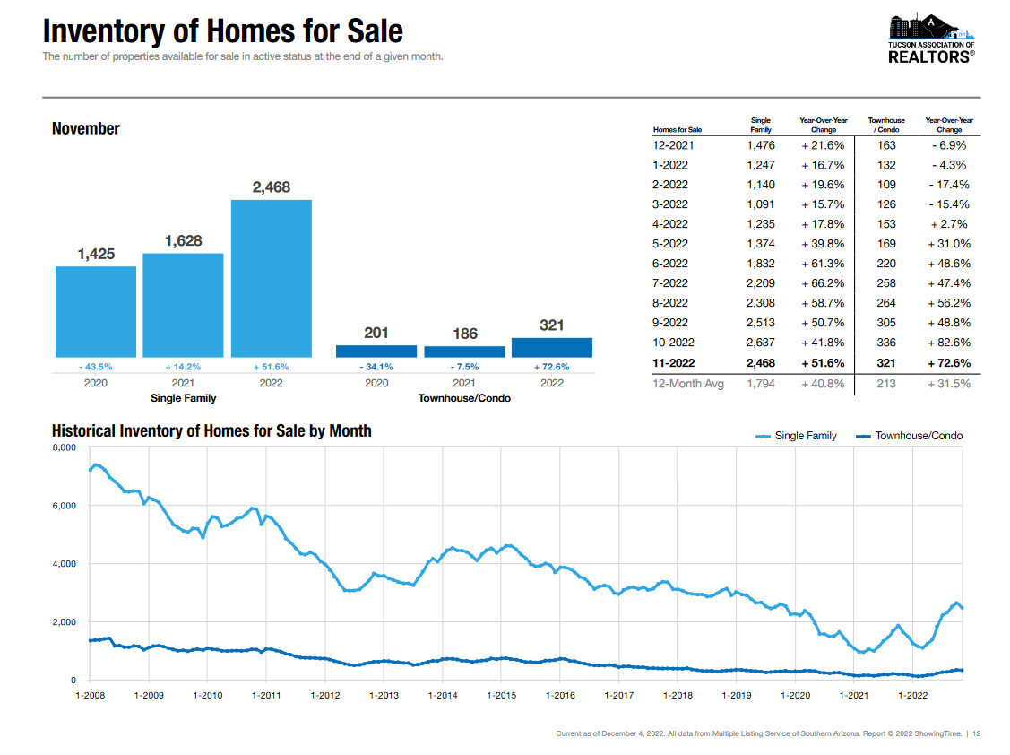 Active listings Tucson housing market november