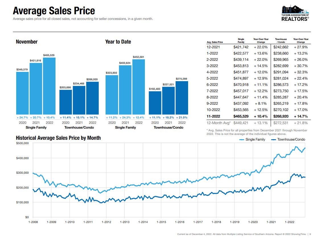 Average Sales Price Tucson November 2022
