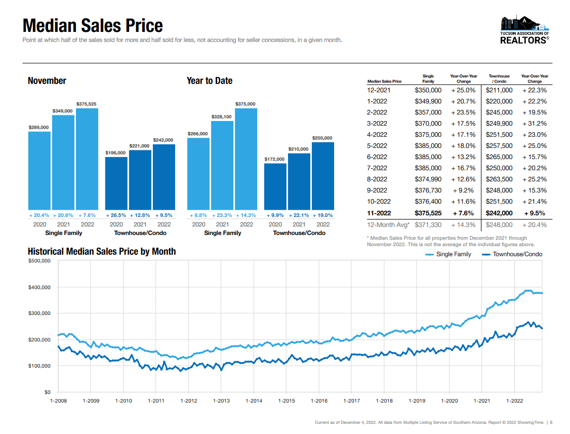 Tucson Median sales price November 2022