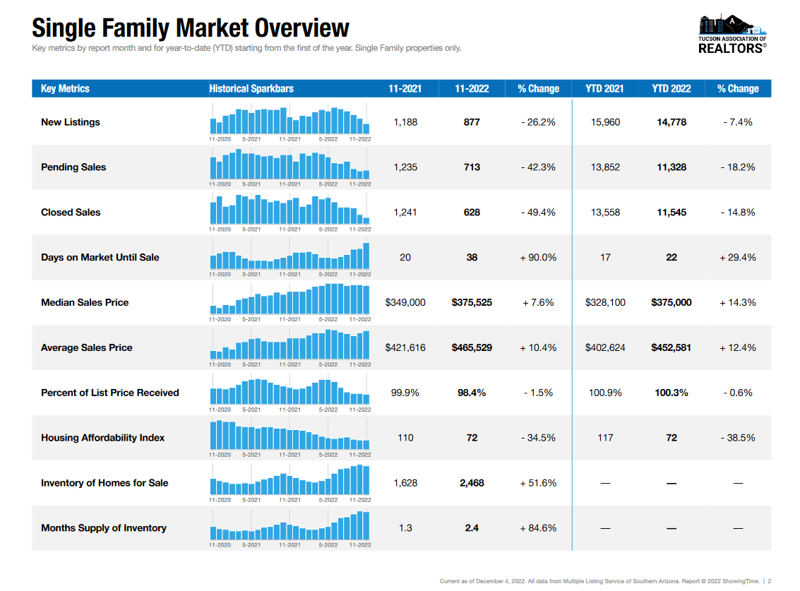 Single Family November 2022