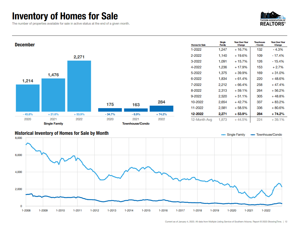 Tucson Active Listings Dec 2022