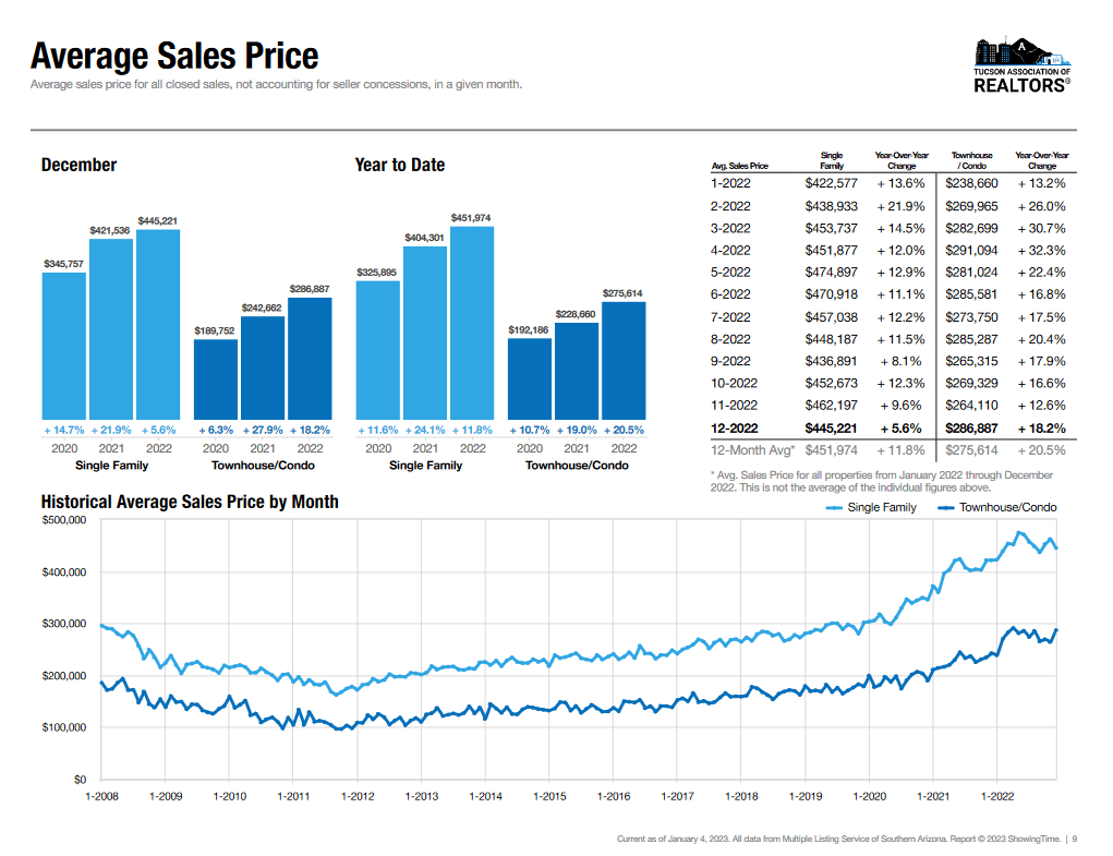 Average sales price december 2022