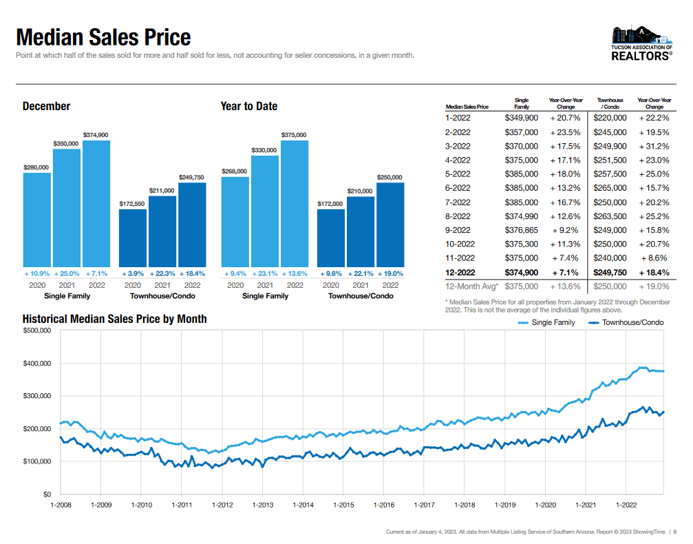 december 2022 median sales price