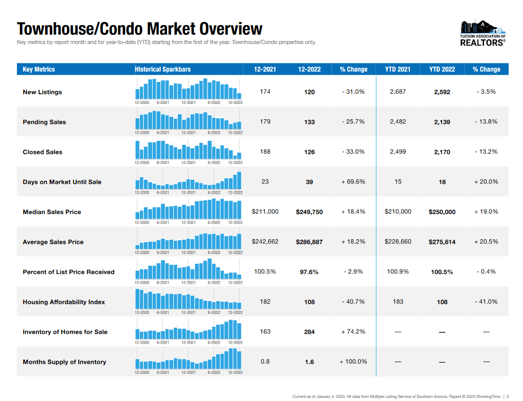 condo townhomes Tucson December 2022