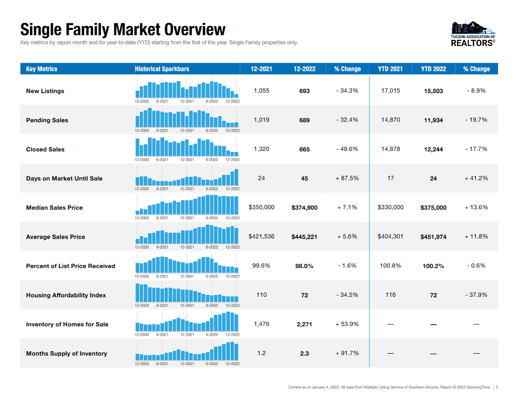 Tucson single family homes dece;mber 2022