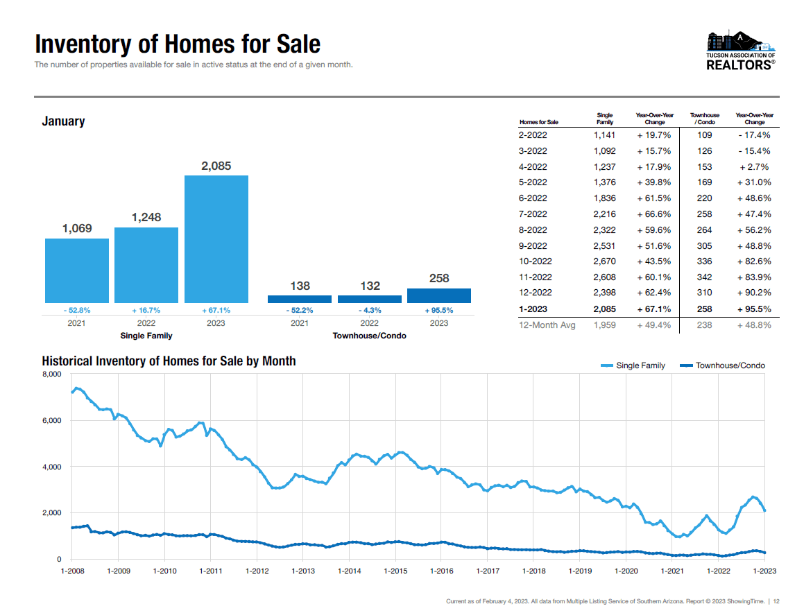 Active listings Tucson housing market