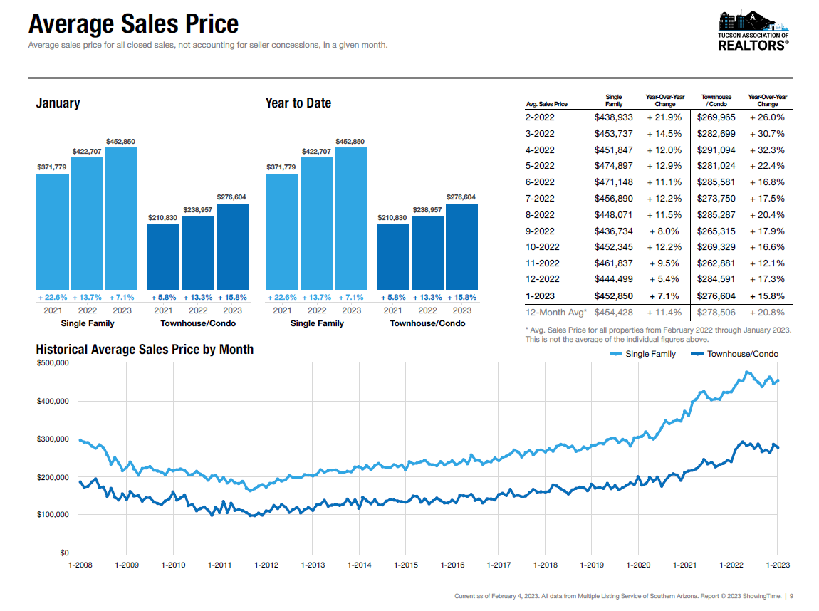 Average Sales price January 2023 Tucson