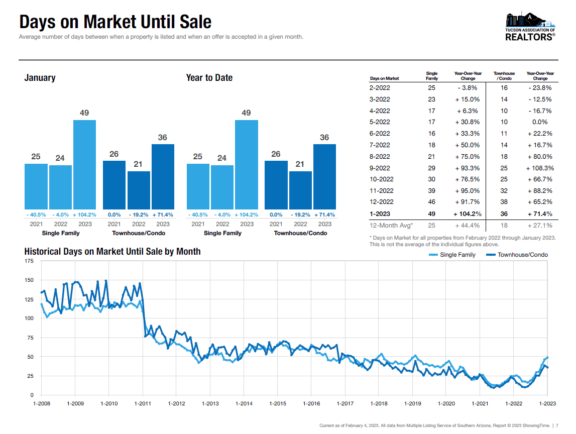 days on market January 2023 Tucson