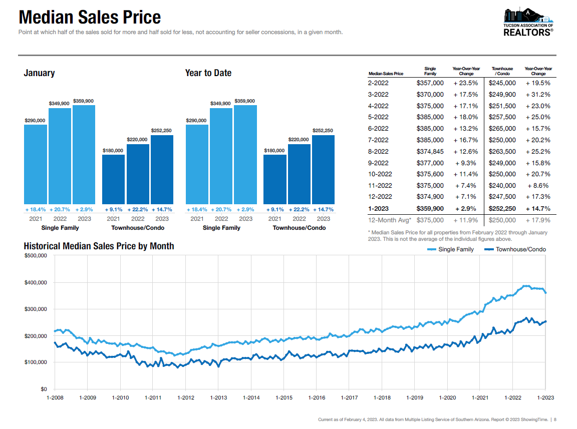 Median Sales Price january 2023
