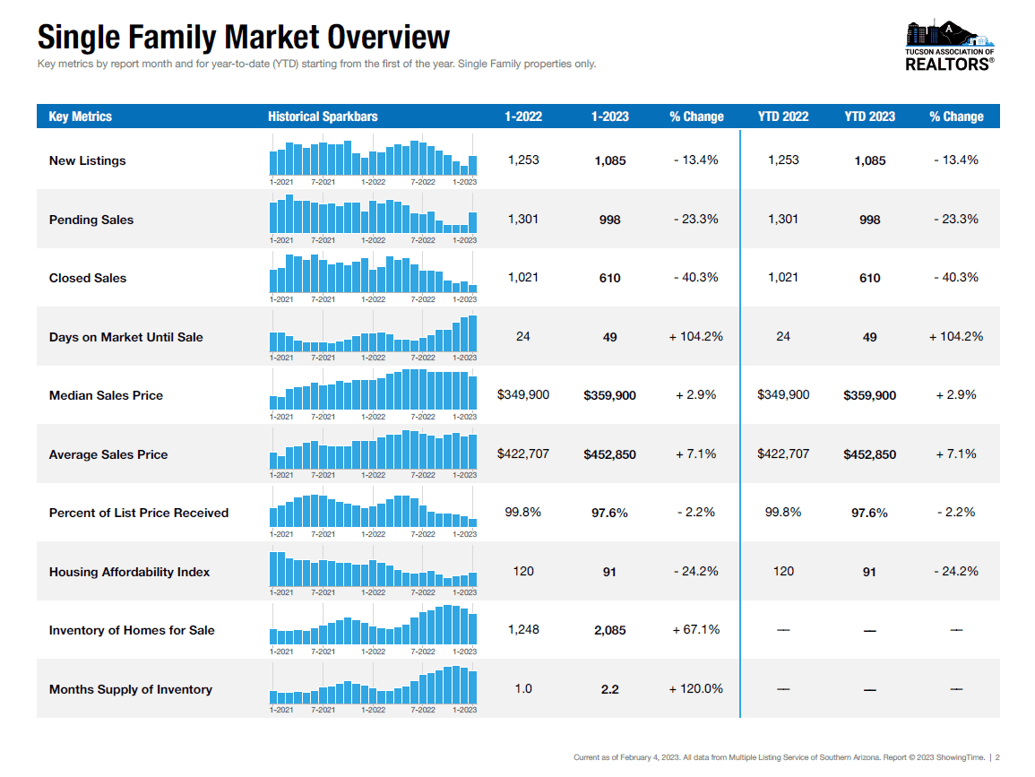 January 2023 housing market single family homes