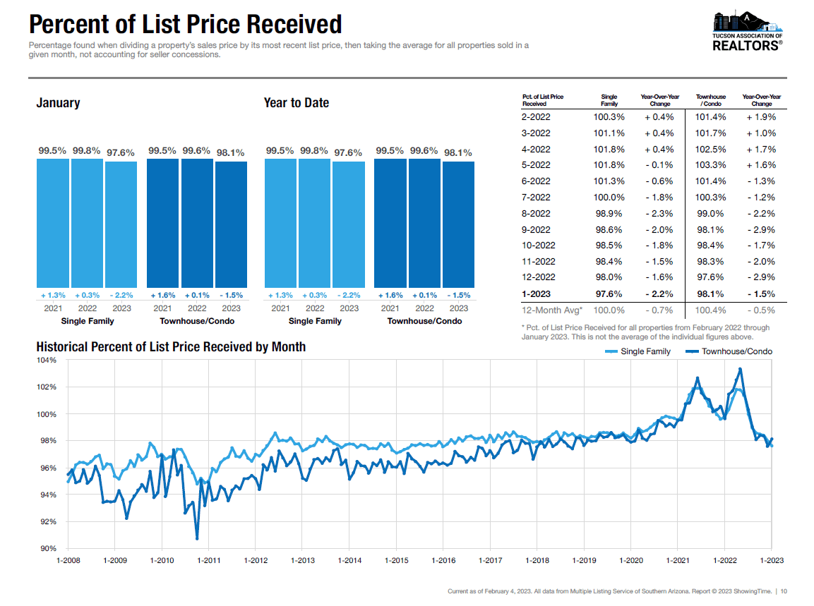 Sold to list percent Tucson January 2023