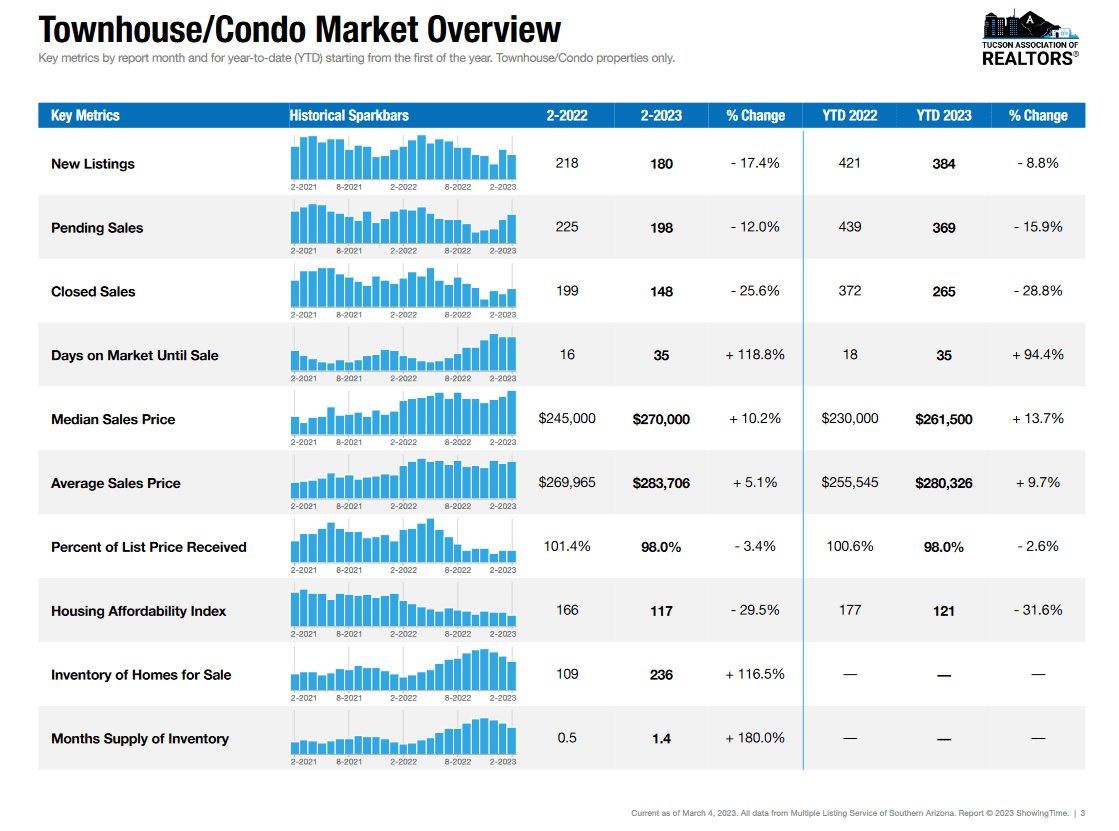 Townhomes Condos Tucson february 2023