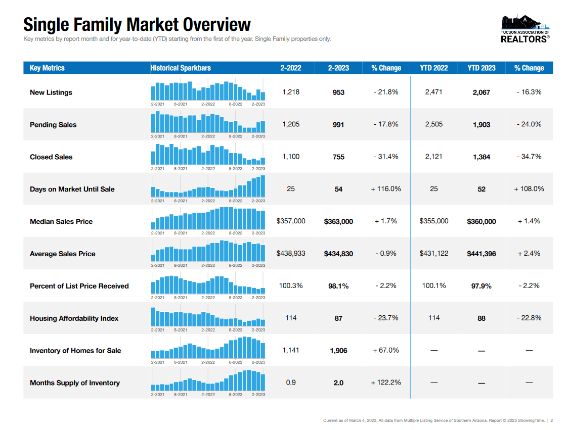 Tucson homes February 2023 Summary