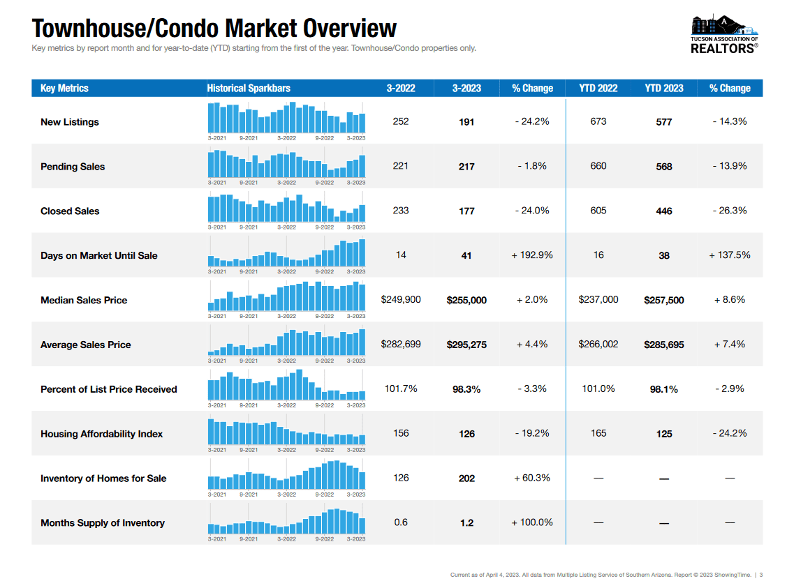 Tucson Condo Townhouse sales march 2023