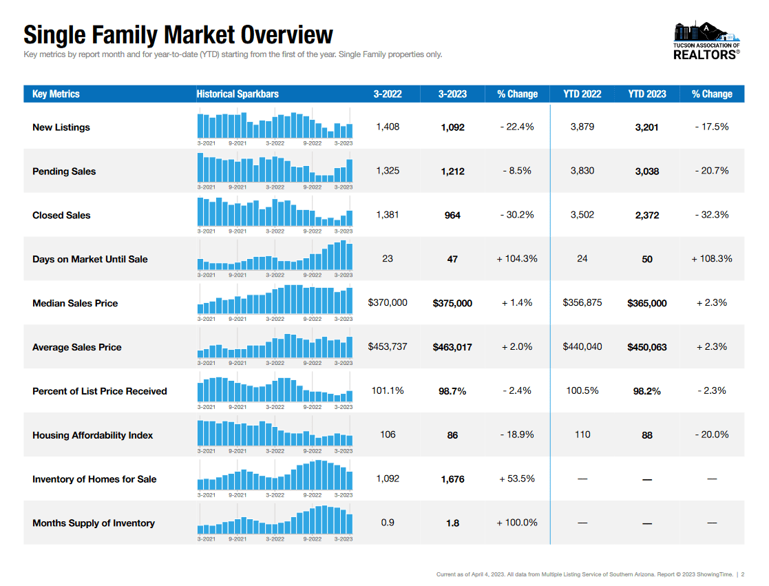 March 2023 Tucson single family homes