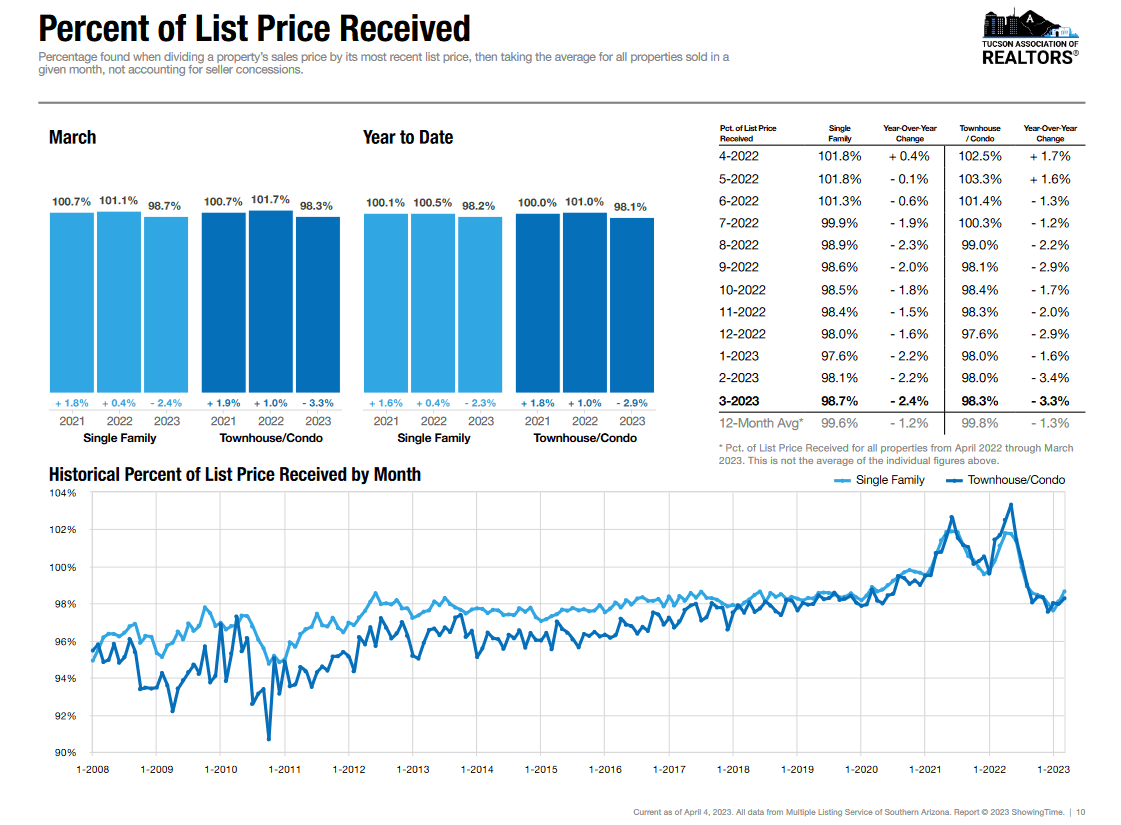 Percent sales price to list march 2023 Tucson az